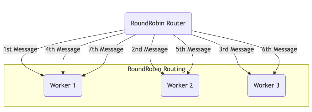 Round Robin